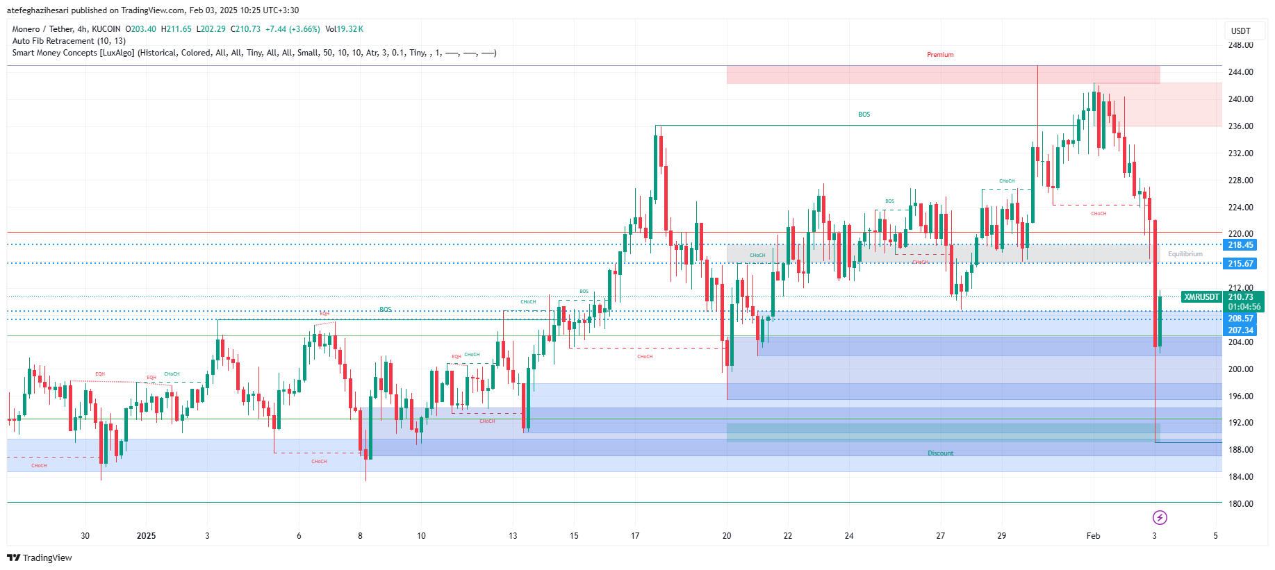 تحلیل XMR در تایم فریم 4 ساعته 15 بهمن