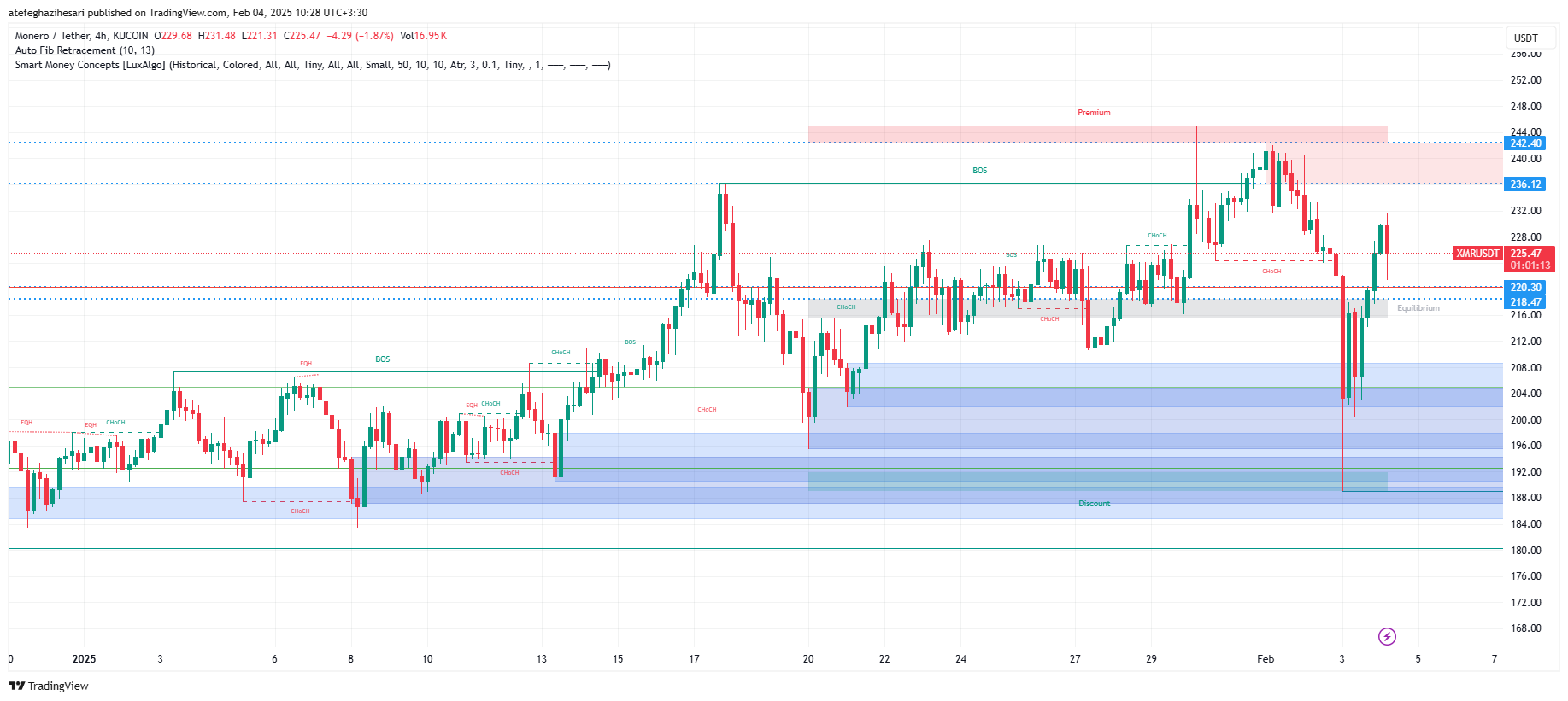 تحلیل XMR در تایم فریم 4 ساعته 16 بهمن