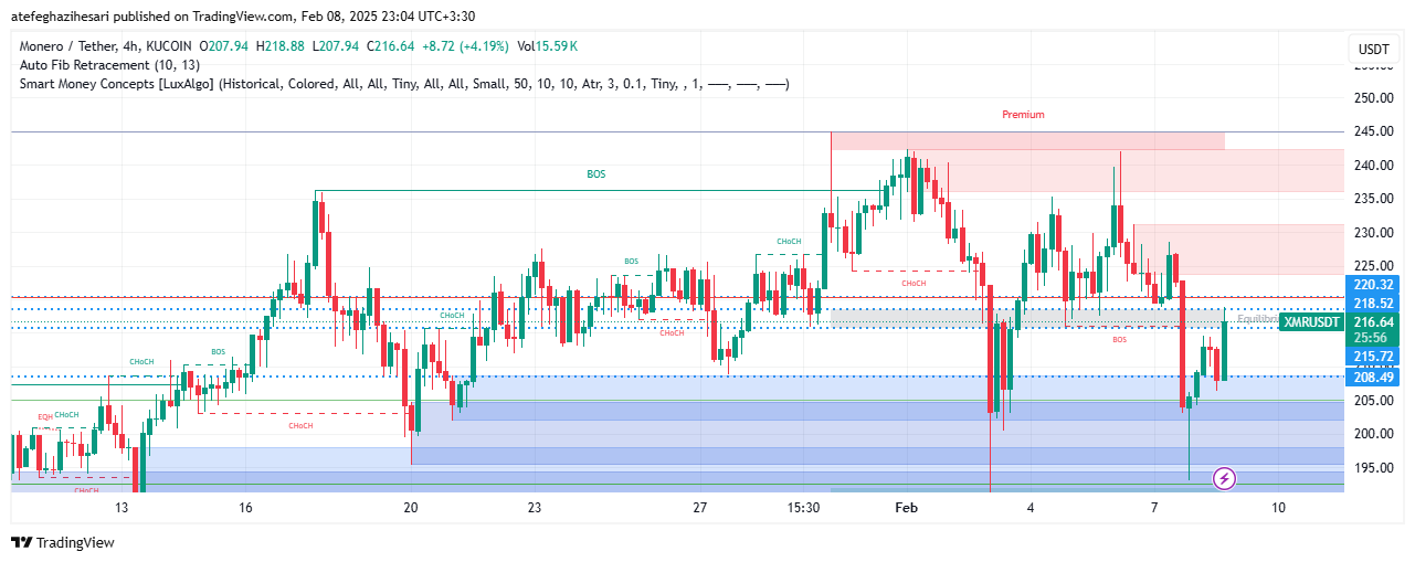 تحلیل XMR در تایم فریم 4 ساعته 20 بهمن