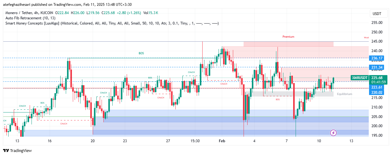 تحلیل XMR در تایم فریم 4 ساعته 23 بهمن