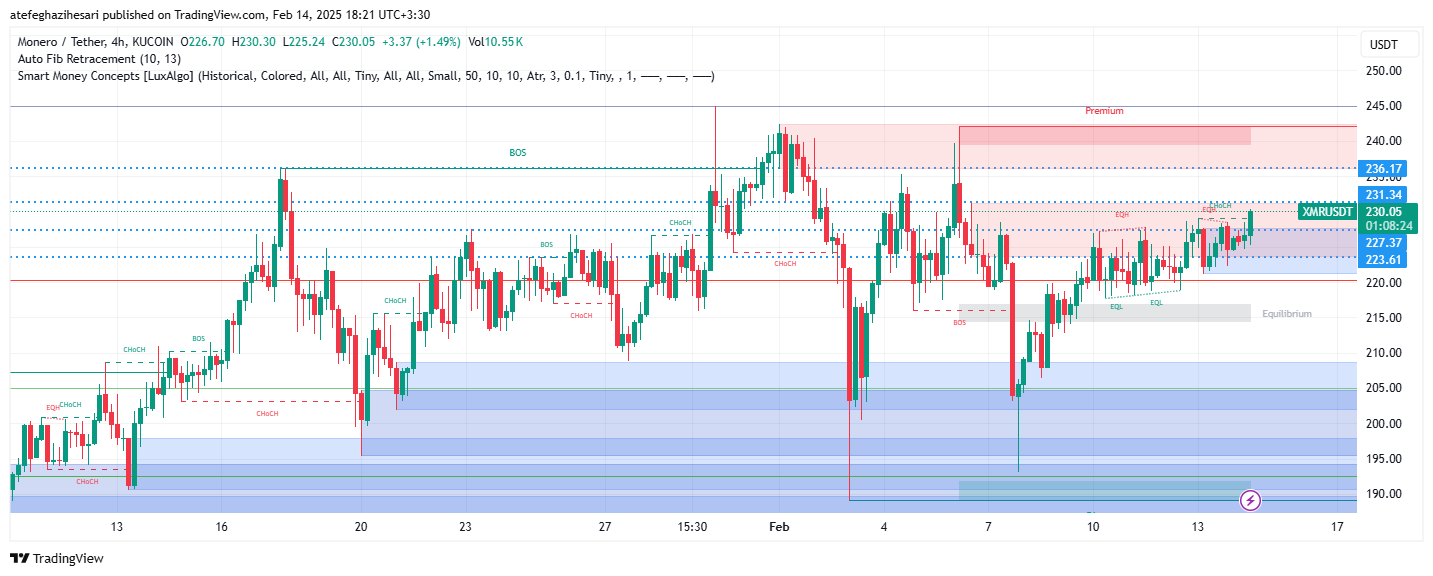 تحلیل XMR در تایم فریم 4 ساعته 25 بهمن