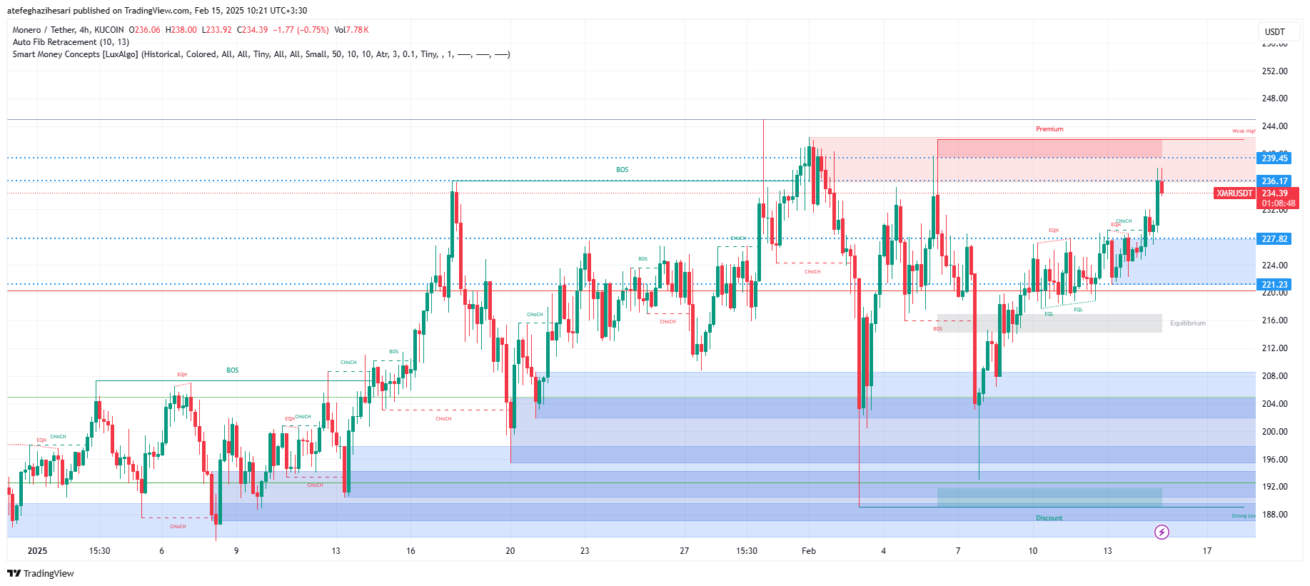 تحلیل XMR در تایم فریم 4 ساعته 27 بهمن