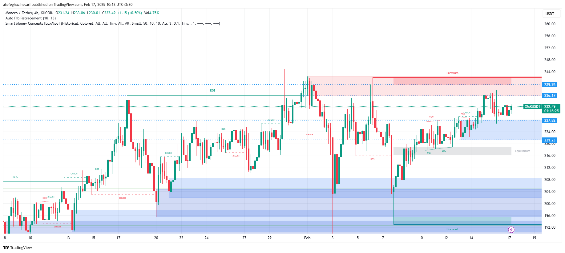 تحلیل XMR در تایم فریم 4 ساعته 29 بهمن