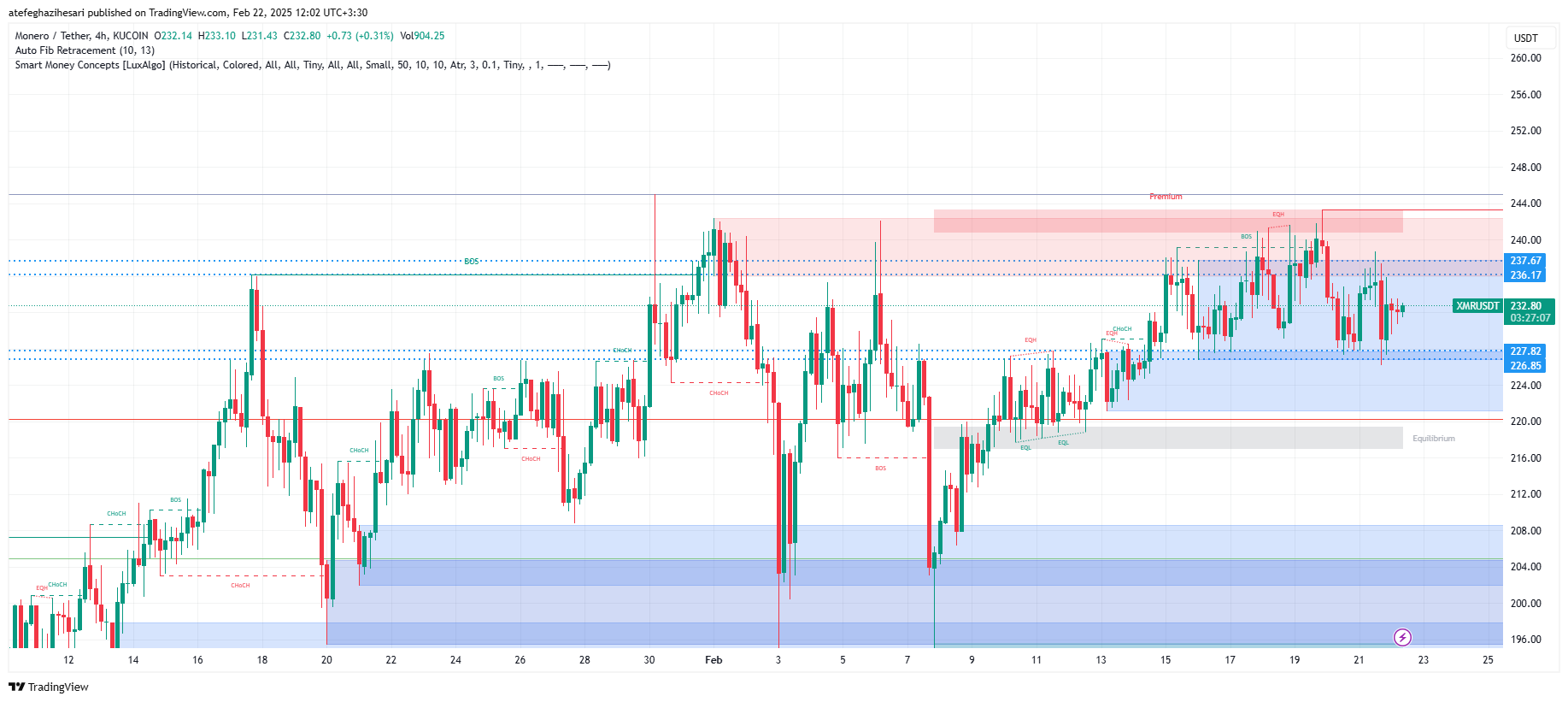 تحلیل XMR در تایم فریم 4 ساعته 4 اسفند