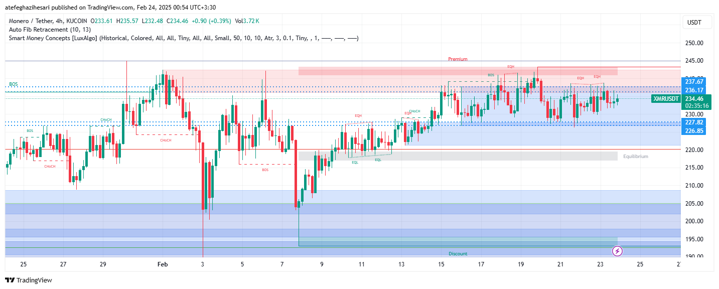 تحلیل XMR در تایم فریم 4 ساعته 5 اسفند