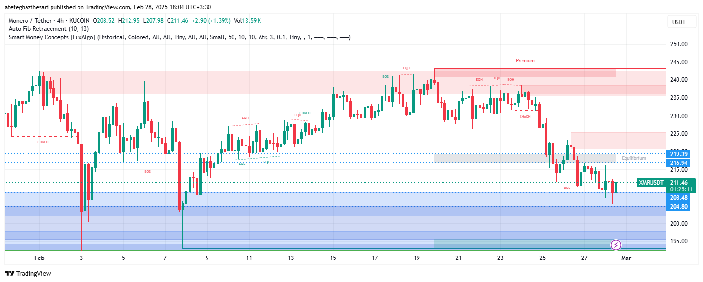 تحلیل XMR در تایم فریم 4 ساعته 9 اسفند