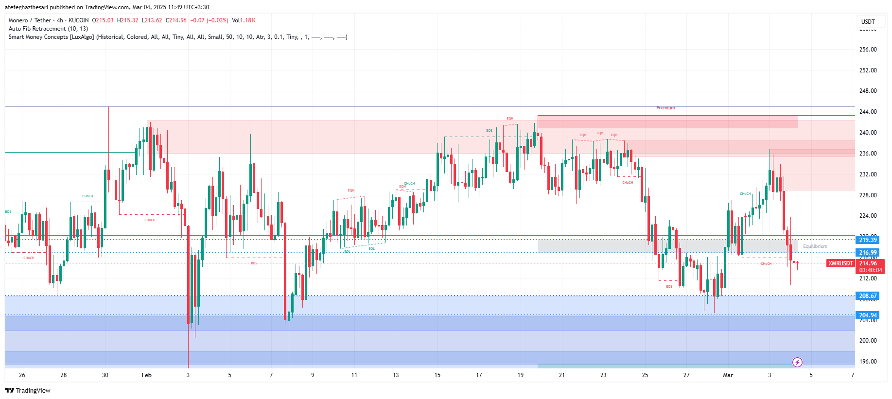 تحلیل XMR در تایم فریم 4 ساعته 14 اسفند