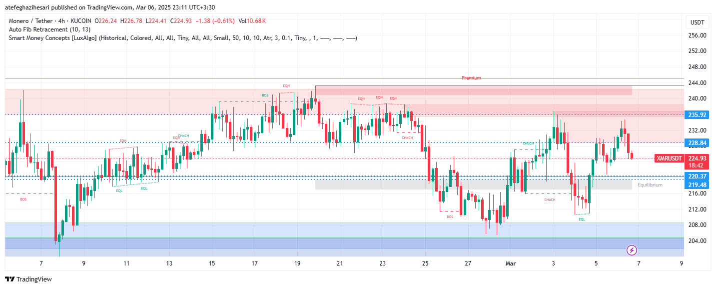 تحلیل XMR در تایم فریم 4 ساعته 16 اسفند