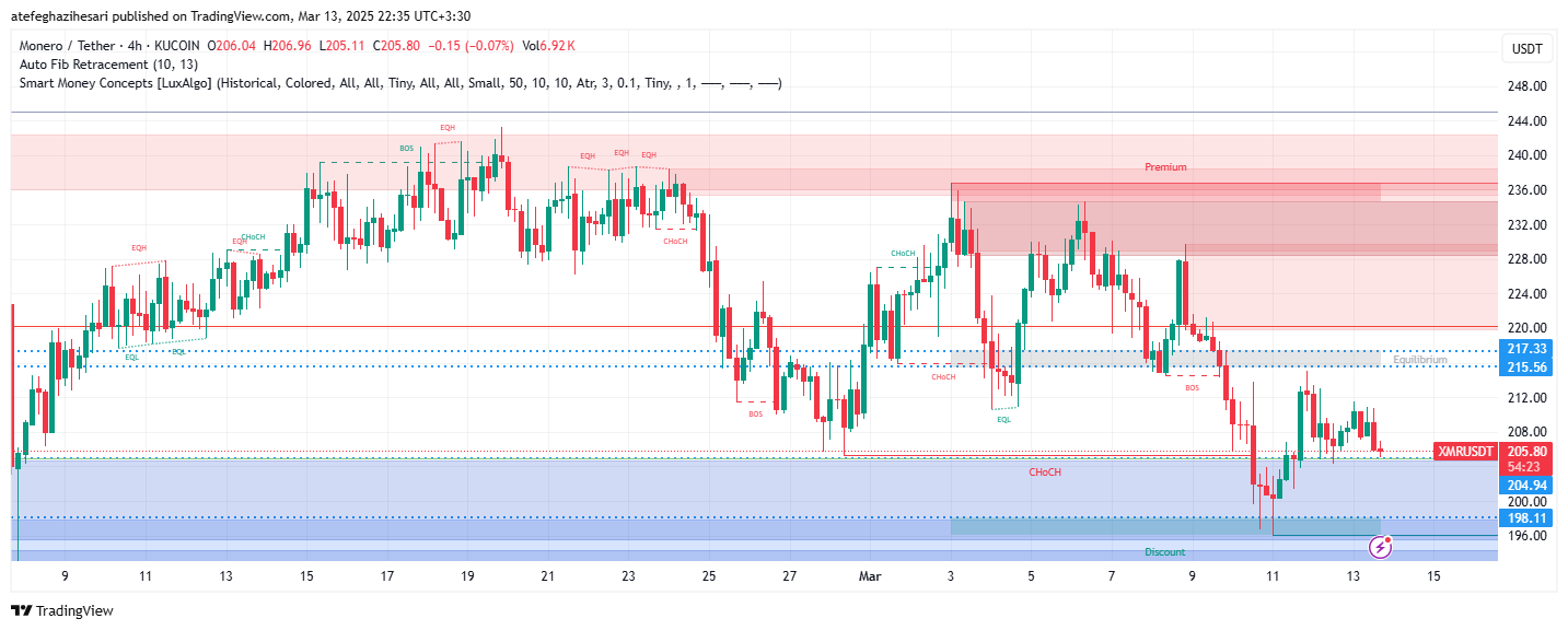 تحلیل XMR در تایم فریم 4 ساعته 23 اسفند