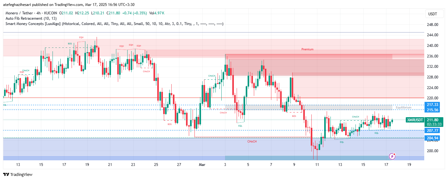 تحلیل XMR در تایم فریم 4 ساعته 27 اسفند