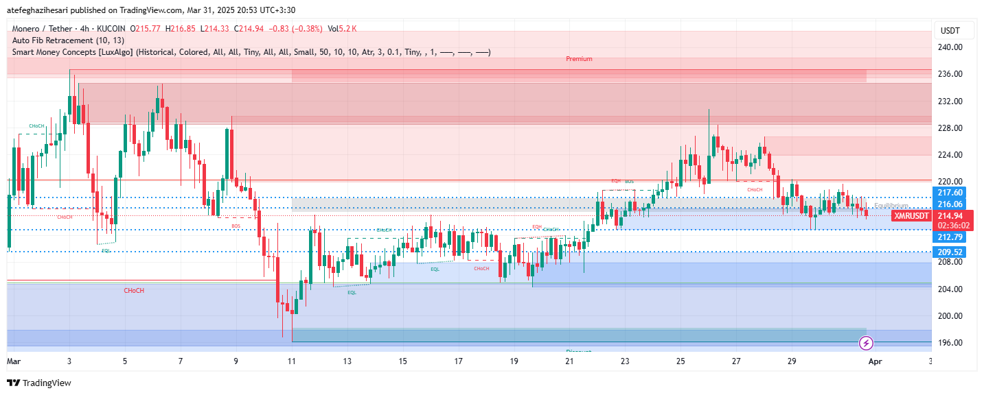 تحلیل XMR در تایم فریم 4 ساعته 11 فروردین