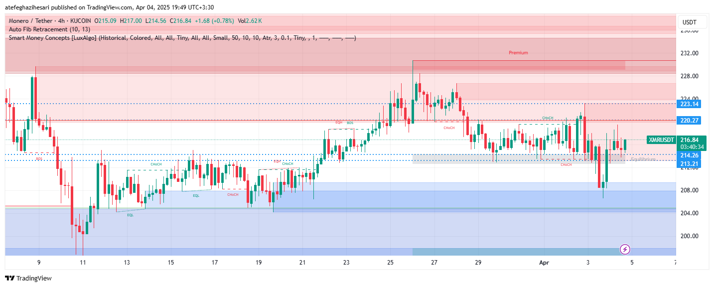 تحلیل XMR در تایم فریم 4 ساعته 14 فروردین