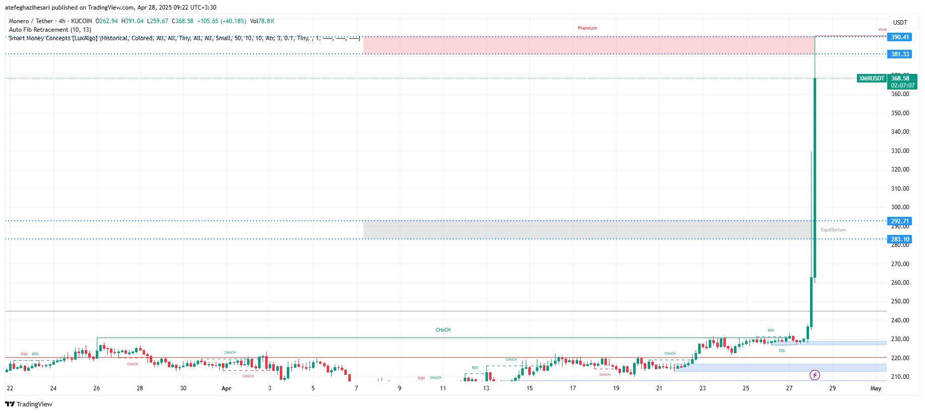 تحلیل XMR در تایم فریم 4 ساعته 8 اردیبهشت