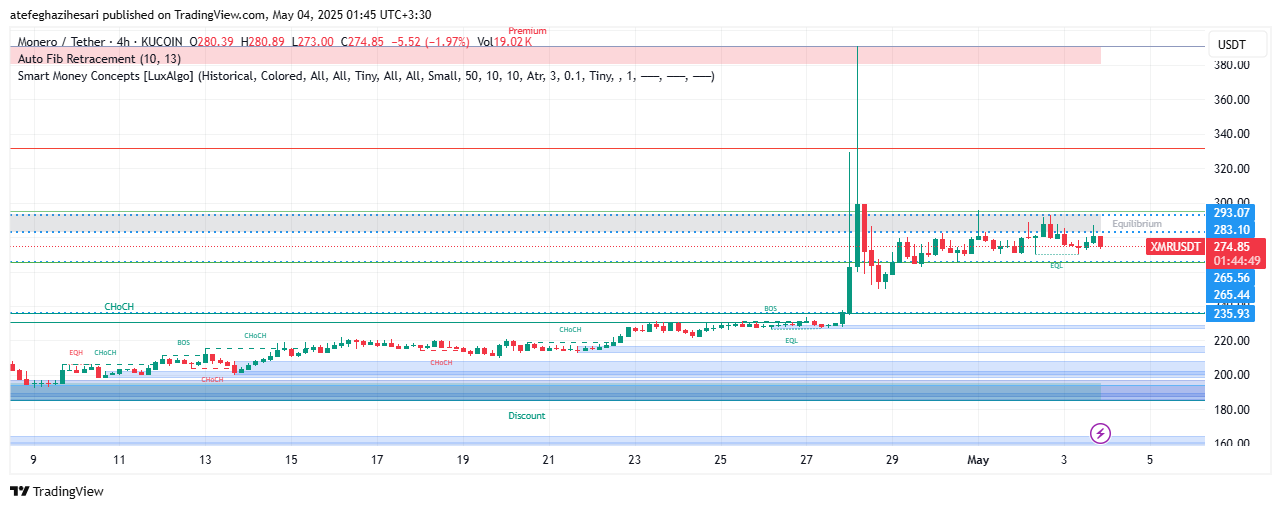تحلیل XMR در تایم فریم 4 ساعته 13 اردیبهشت
