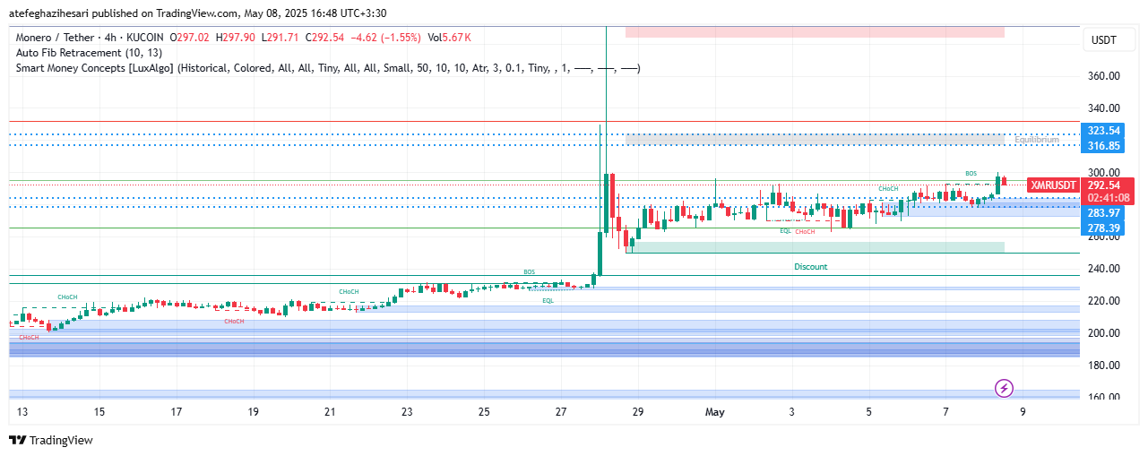 تحلیل XMR در تایم فریم 4 ساعته 18 اردیبهشت
