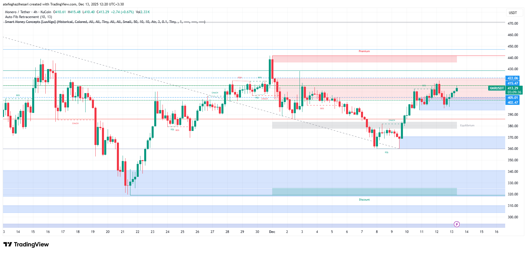 تحلیل مونرو XMR امروز 22 آذر