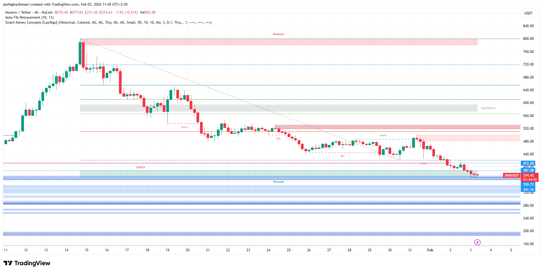 تحلیل مونرو XMR امروز 14 بهمن