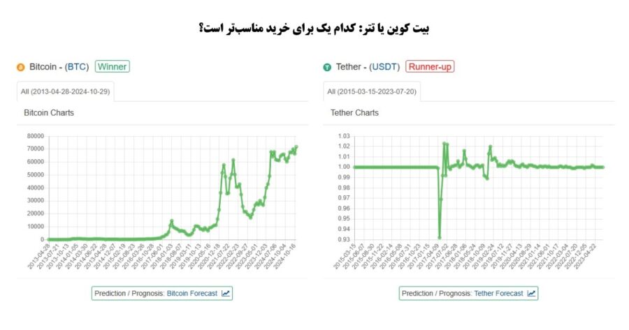 معامله با بیت کوین یا تتر: کدام یک برای شما مناسب‌تر است؟