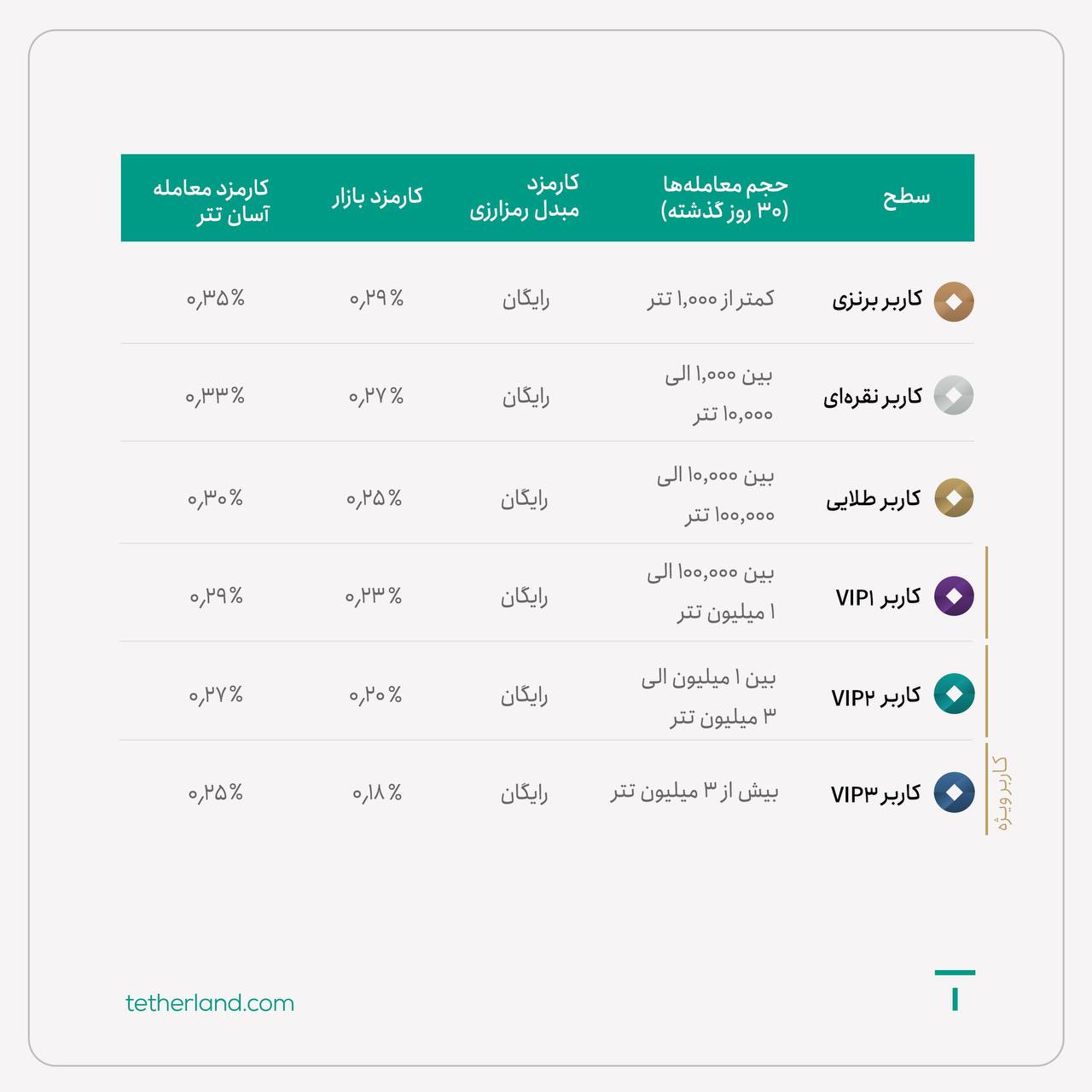  کارمزدها در تترلند کاهش یافت