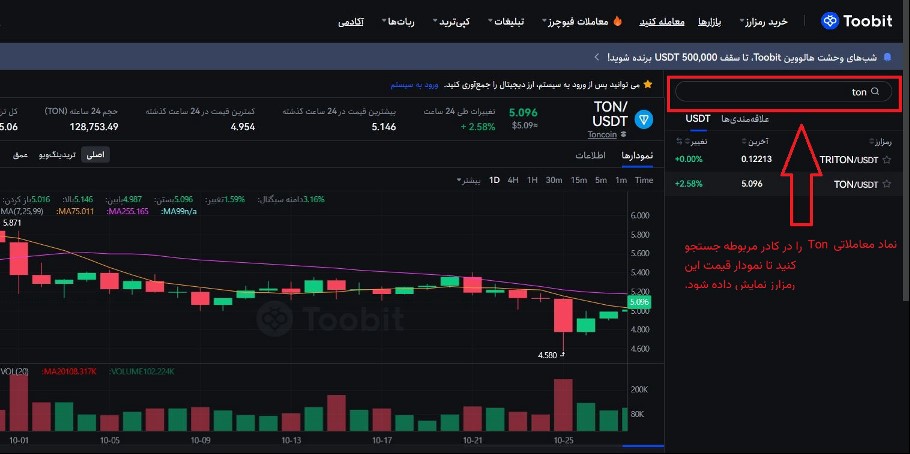 نمودار قیمت تون کوین در اکتبر 2024