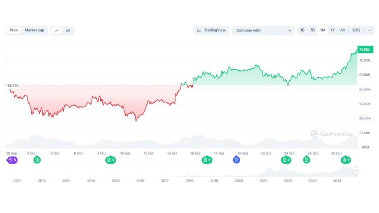 بیت کوین (BTC)