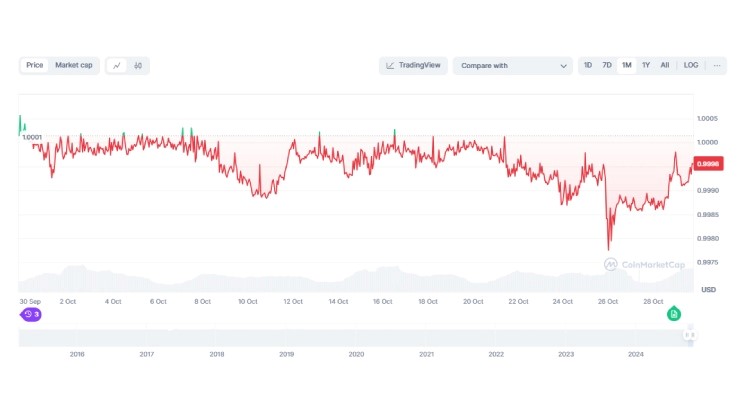 معامله با بیت کوین (BTC)