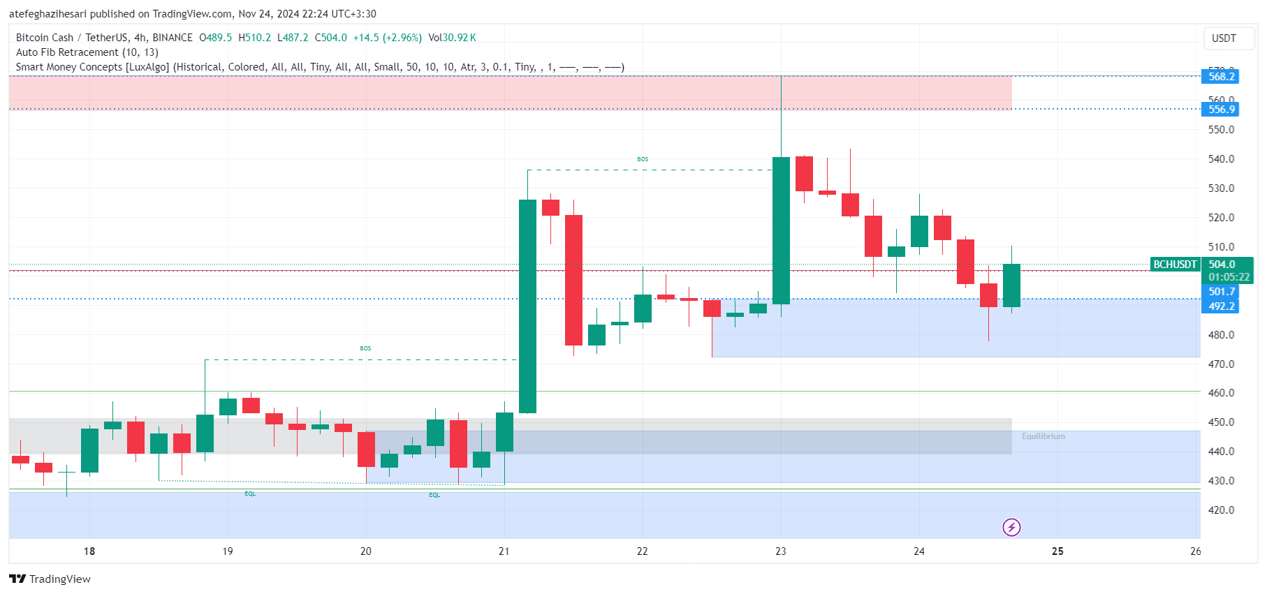 تحلیل bch در تایم فریم 4 ساعته 4 آذر