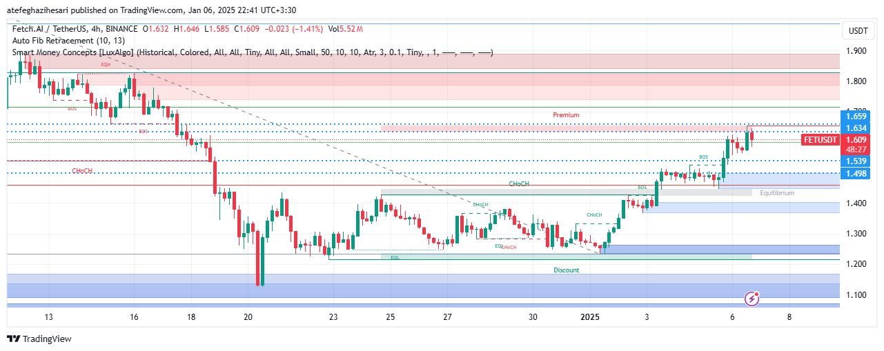 تحلیل FET در تایم فریم 4 ساعته 17 دی