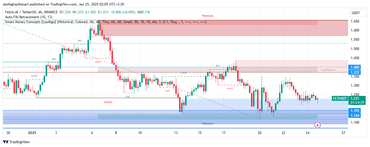 تحلیل FET در تایم فریم 4 ساعته 4 بهمن