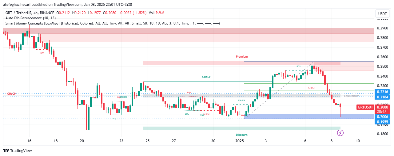 تحلیل GRT در تایم فریم 4 ساعته 19 دی