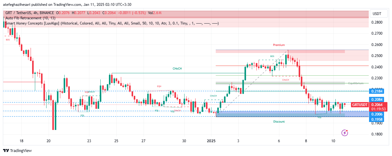 تحلیل GRT در تایم فریم 4 ساعته 20 دی
