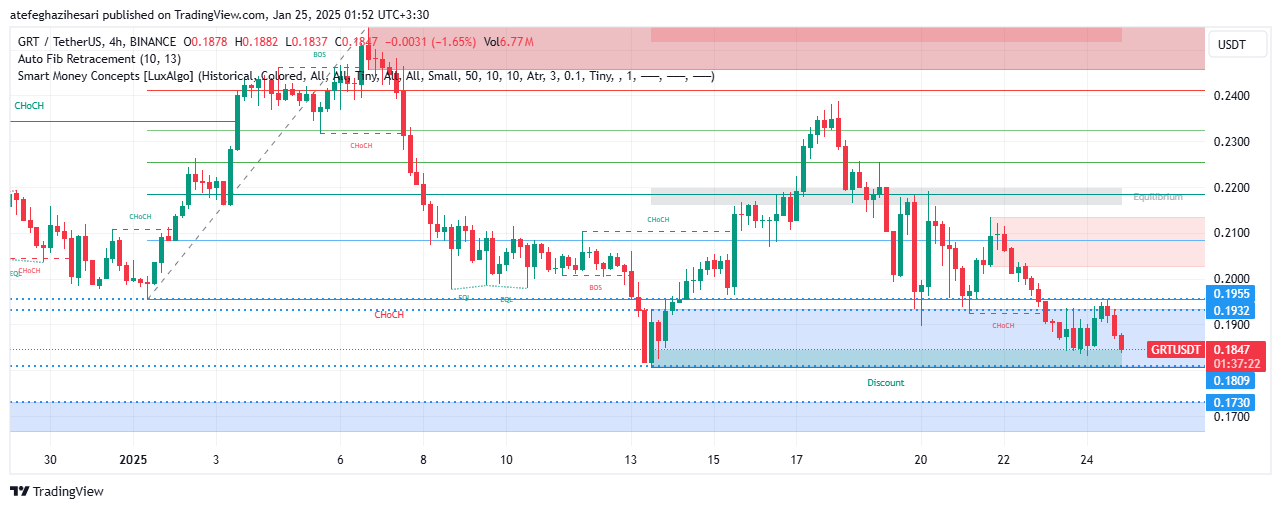 تحلیل GRT در تایم فریم 4 ساعته 4 بهمن