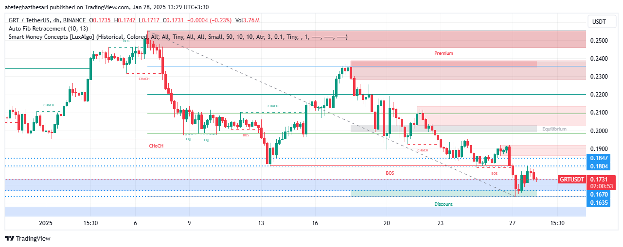 تحلیل GRT در تایم فریم 4 ساعته 8 بهمن