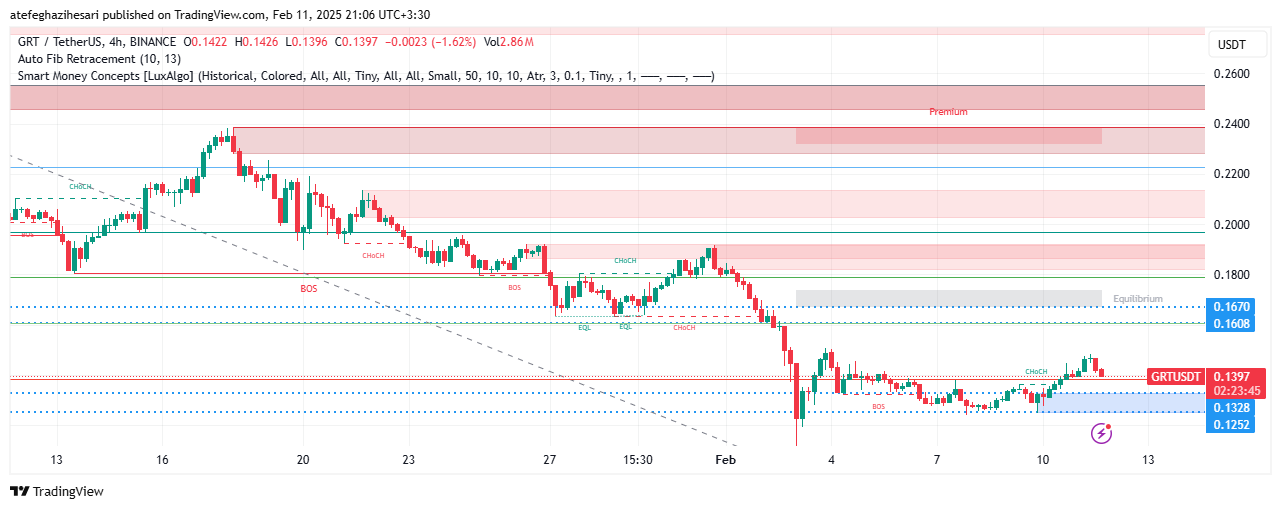 تحلیل GRT در تایم فریم 4 ساعته 23 بهمن