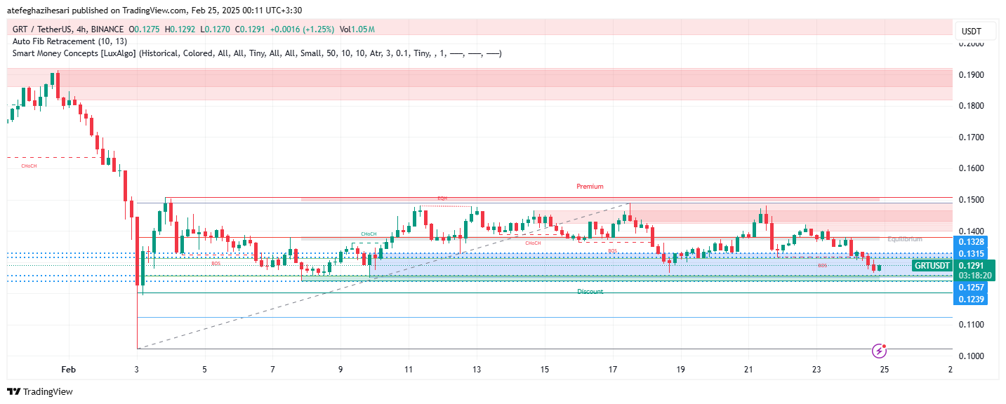 تحلیل GRT در تایم فریم 4 ساعته 6 اسفند