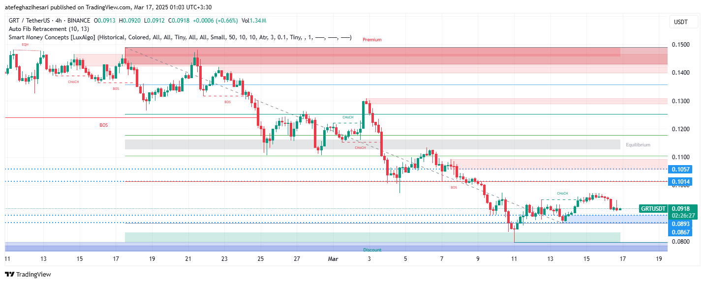 تحلیل GRT در تایم فریم 4 ساعته 26 اسفند