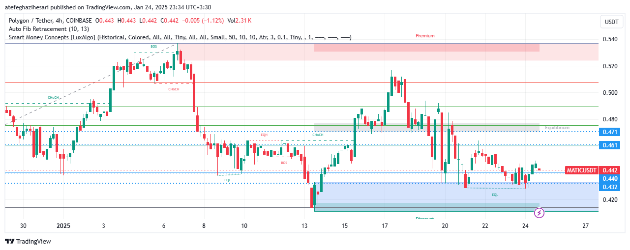 تحلیل MATIC در تایم فریم 4 ساعته 4 بهمن
