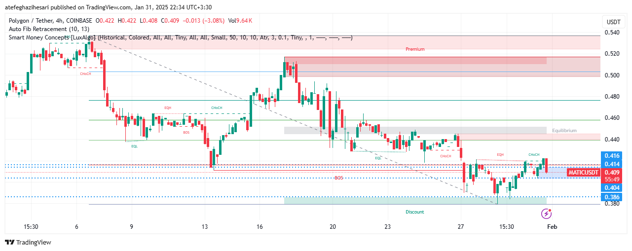 تحلیل MATIC در تایم فریم 4 ساعته 11 بهمن