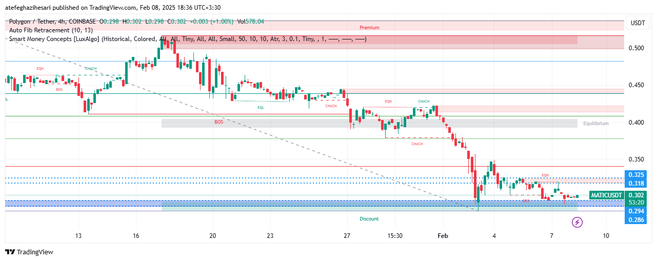 تحلیل MATIC در تایم فریم 4 ساعته 20 بهمن