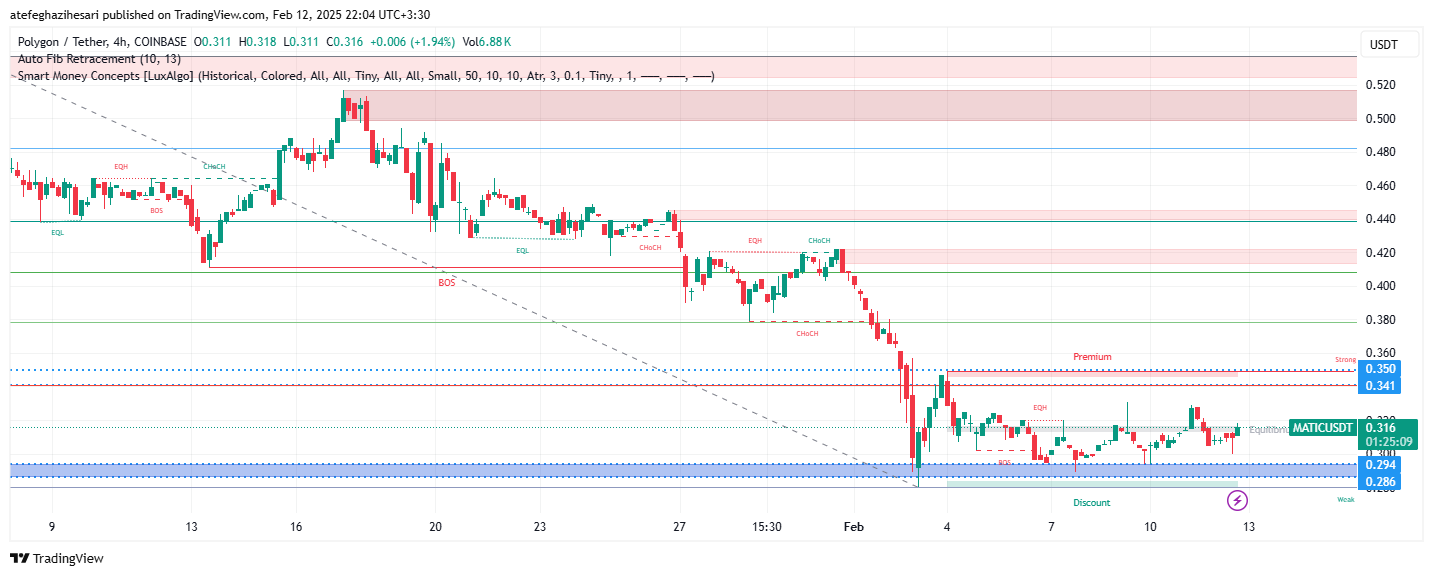 تحلیل MATIC در تایم فریم 4 ساعته 24 بهمن