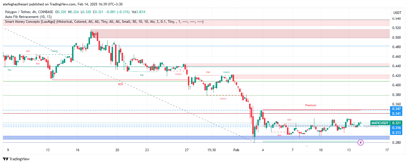 تحلیل MATIC در تایم فریم 4 ساعته 25 بهمن
