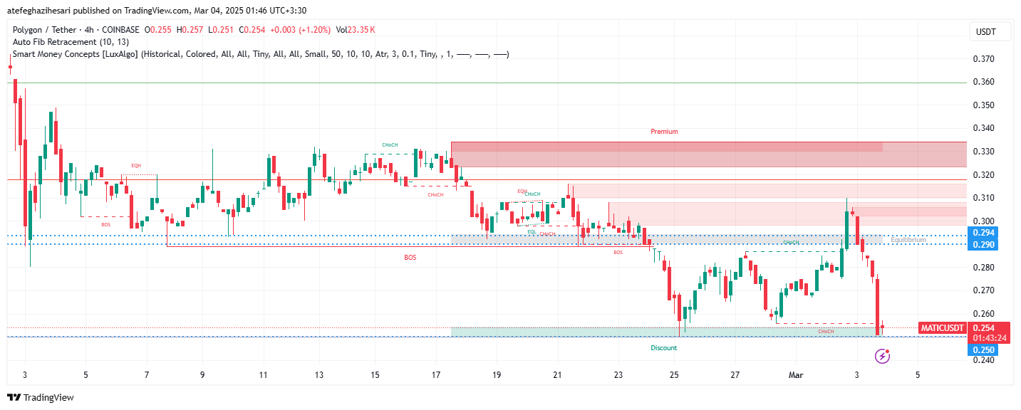 تحلیل MATIC در تایم فریم 4 ساعته 13 اسفند