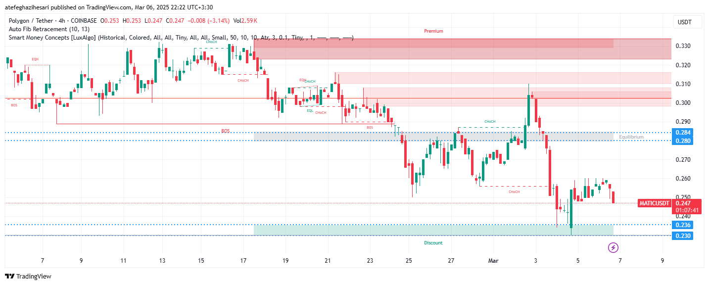 تحلیل MATIC در تایم فریم 4 ساعته 16 اسفند