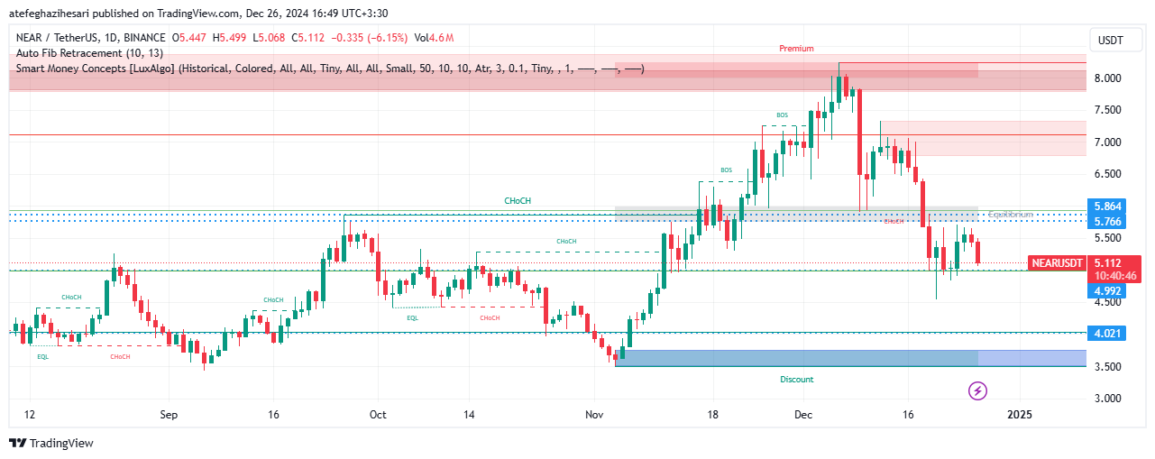 تحلیل NEAR در تایم فریم 4 ساعته 6 دی