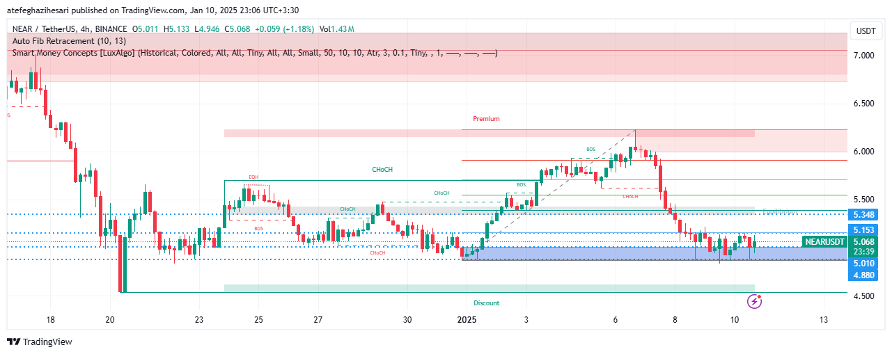 تحلیل NEAR در تایم فریم 4 ساعته 20 دی