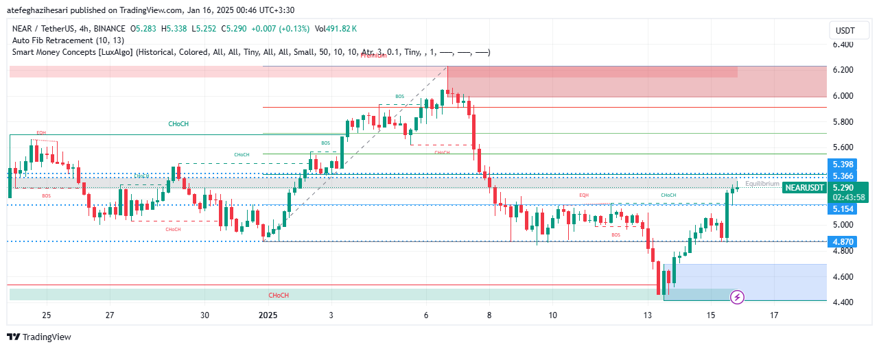 تحلیل NEAR در تایم فریم 4 ساعته 26 دی