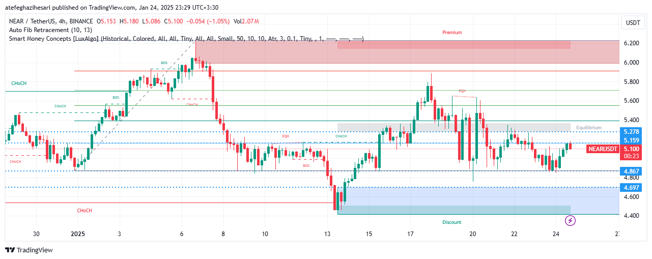 تحلیل NEAR در تایم فریم 4 ساعته 4 بهمن