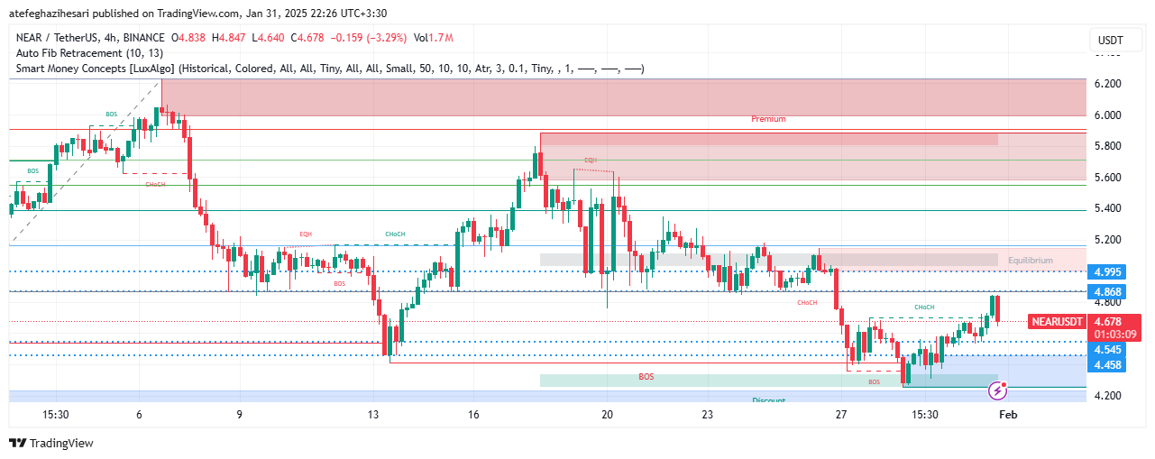 تحلیل NEAR در تایم فریم 4 ساعته 11 بهمن