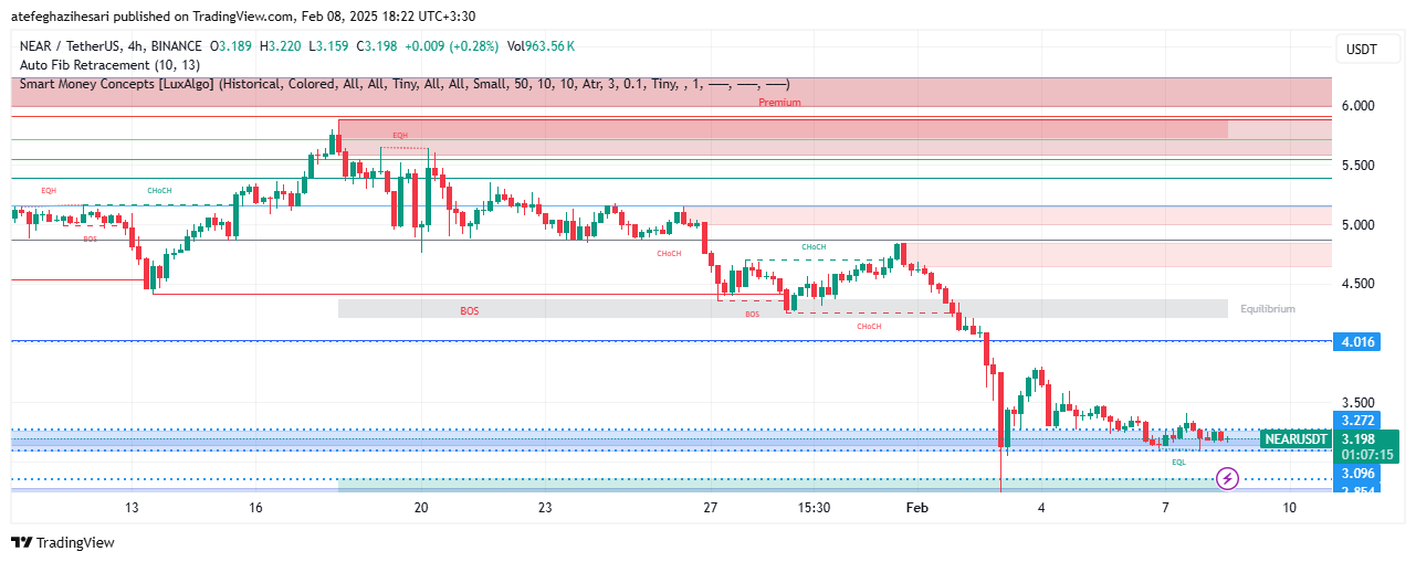 تحلیل NEAR در تایم فریم 4 ساعته 20 بهمن