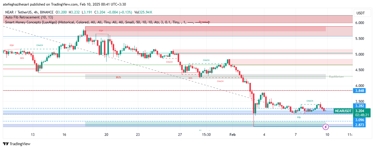 تحلیل NEAR در تایم فریم 4 ساعته 21 بهمن